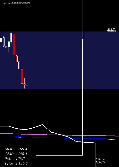  monthly chart ZscalerInc