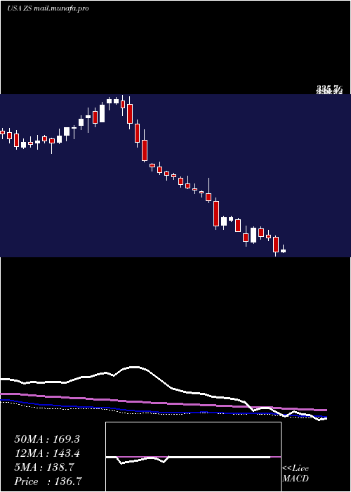  weekly chart ZscalerInc