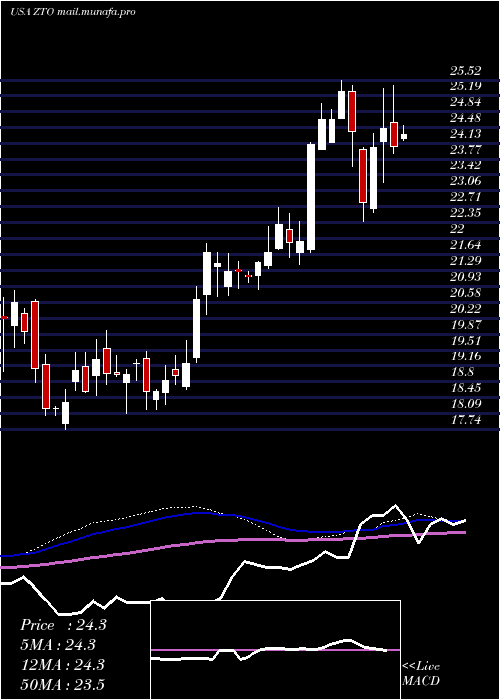  weekly chart ZtoExpress