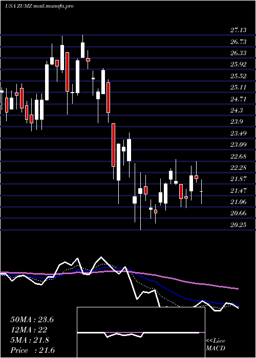  Daily chart ZumiezInc