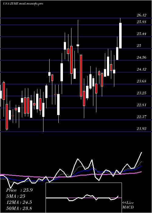  Daily chart ZymeworksInc