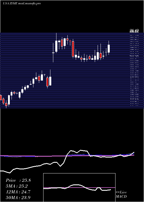  weekly chart ZymeworksInc